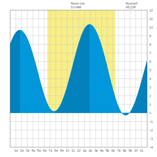 Chebeague Island tide chart for Thursday, September 29, 2022