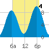Chebeague Island tide chart for Sunday, September 4, 2022