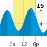 Chebeague Island tide chart for Saturday, October 15, 2022