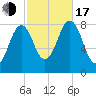 Chebeague Island tide chart for Monday, October 17, 2022