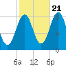 Chebeague Island tide chart for Friday, October 21, 2022