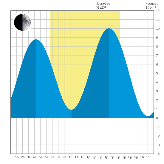 Chebeague Island tide chart for Sunday, October 2, 2022