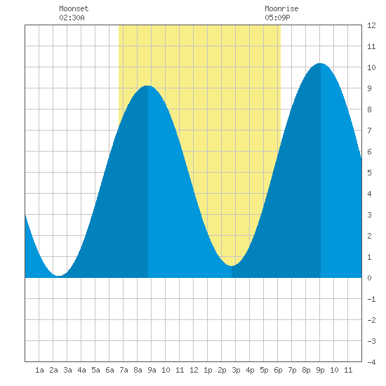Chebeague Island tide chart for Thursday, October 6, 2022