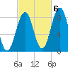 Chebeague Island tide chart for Thursday, October 6, 2022