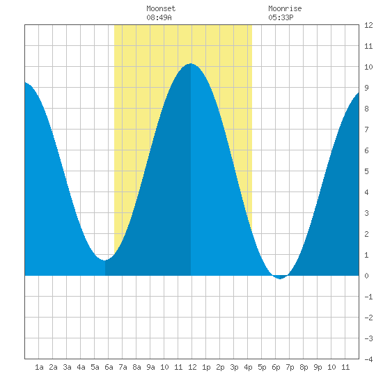 Chebeague Island tide chart for Thursday, November 10, 2022