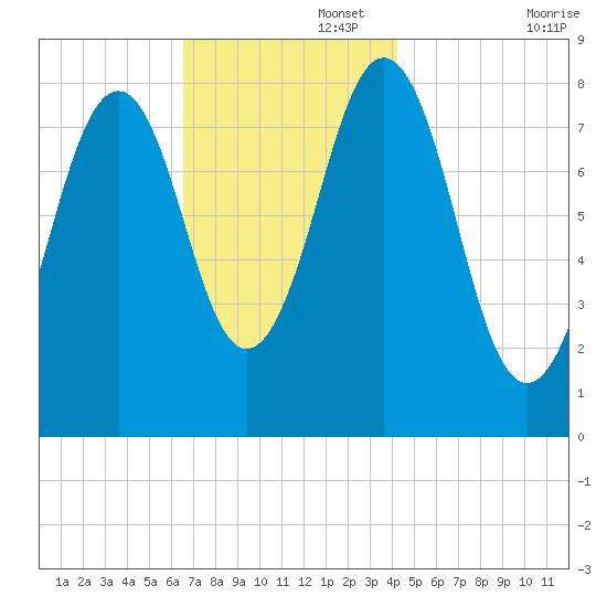 Chebeague Island tide chart for Tuesday, November 15, 2022