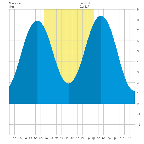 Chebeague Island tide chart for Thursday, November 17, 2022