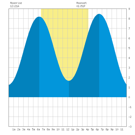 Chebeague Island tide chart for Friday, November 18, 2022
