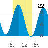 Chebeague Island tide chart for Tuesday, November 22, 2022