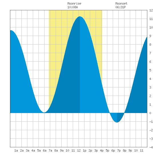Chebeague Island tide chart for Saturday, November 26, 2022