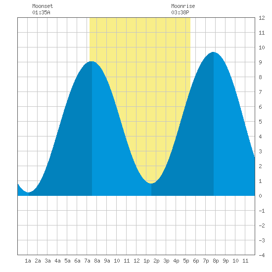 Chebeague Island tide chart for Thursday, November 3, 2022