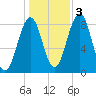 Chebeague Island tide chart for Thursday, November 3, 2022