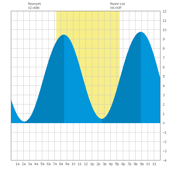 Chebeague Island tide chart for Friday, November 4, 2022