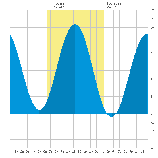 Chebeague Island tide chart for Wednesday, November 9, 2022