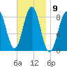 Chebeague Island tide chart for Wednesday, November 9, 2022