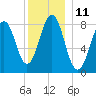 Chebeague Island tide chart for Sunday, December 11, 2022