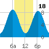 Chebeague Island tide chart for Sunday, December 18, 2022