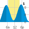 Chebeague Island tide chart for Thursday, December 1, 2022