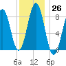 Chebeague Island tide chart for Monday, December 26, 2022