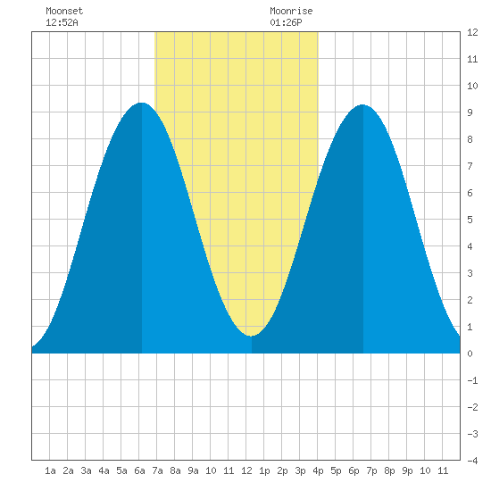 Chebeague Island tide chart for Friday, December 2, 2022