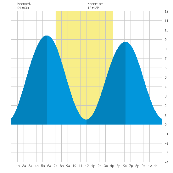Chebeague Island tide chart for Saturday, December 31, 2022