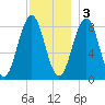 Chebeague Island tide chart for Saturday, December 3, 2022