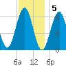 Chebeague Island tide chart for Monday, December 5, 2022