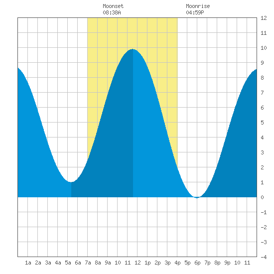 Chebeague Island tide chart for Friday, December 9, 2022
