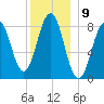 Chebeague Island tide chart for Friday, December 9, 2022