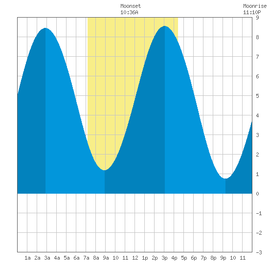 Chebeague Island tide chart for Friday, January 13, 2023