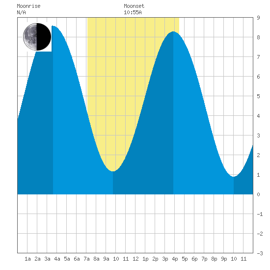 Chebeague Island tide chart for Saturday, January 14, 2023
