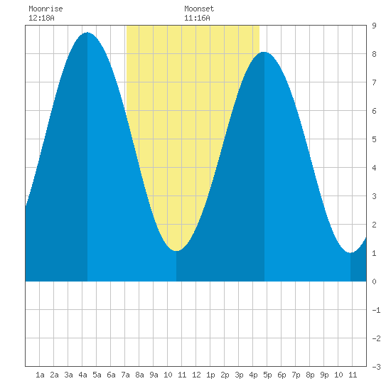 Chebeague Island tide chart for Sunday, January 15, 2023
