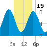 Chebeague Island tide chart for Sunday, January 15, 2023
