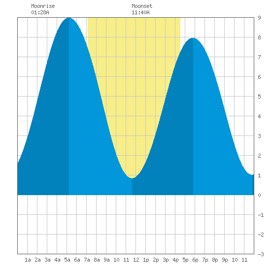 Chebeague Island tide chart for Monday, January 16, 2023