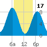 Chebeague Island tide chart for Tuesday, January 17, 2023