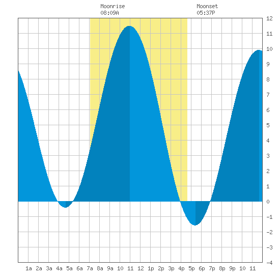 Chebeague Island tide chart for Sunday, January 22, 2023