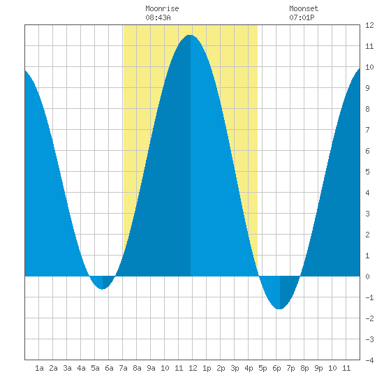 Chebeague Island tide chart for Monday, January 23, 2023