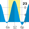 Chebeague Island tide chart for Monday, January 23, 2023