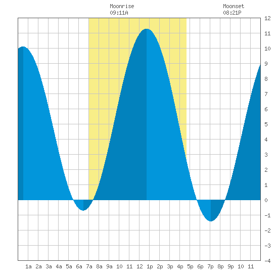 Chebeague Island tide chart for Tuesday, January 24, 2023
