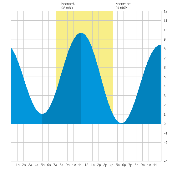 Chebeague Island tide chart for Saturday, January 7, 2023