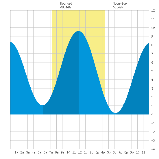 Chebeague Island tide chart for Sunday, January 8, 2023