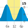 Chebeague Island tide chart for Wednesday, February 15, 2023