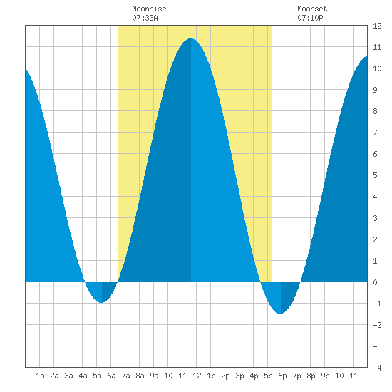 Chebeague Island tide chart for Tuesday, February 21, 2023