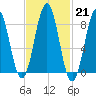 Chebeague Island tide chart for Tuesday, February 21, 2023
