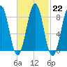Chebeague Island tide chart for Wednesday, February 22, 2023