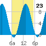 Chebeague Island tide chart for Thursday, February 23, 2023