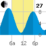 Chebeague Island tide chart for Monday, February 27, 2023