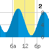 Chebeague Island tide chart for Thursday, February 2, 2023