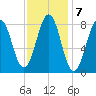 Chebeague Island tide chart for Tuesday, February 7, 2023
