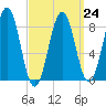 Chebeague Island tide chart for Friday, March 24, 2023
